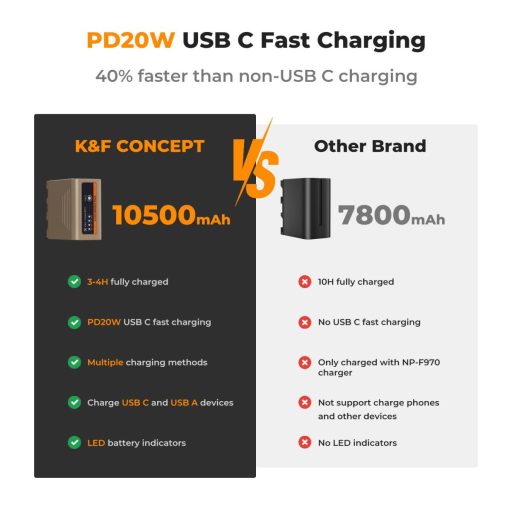 K&F Concep NP-F970 akkumulátor 10500mAh, USB-C csatlakozóval